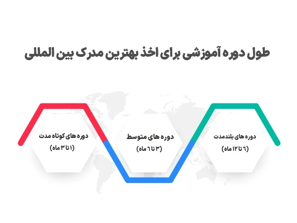 بهترین مدرک بین المللی برای مهاجرت